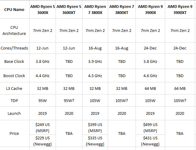 2020 05 23 20 50 31 ลือ!! AMD เตรียมส่งซีพียู AMD RYZEN 9 3900XT, RYZEN 7 3800XT และ RYZEN 5 3600XT ที่มีจำนวนคอร์เท่าเดิมแต่เพิ่มความเร็วสูงขึ้นและราคาถูกลงคาดเตรียมวางจำหน่ายเร็วๆนี้ 
