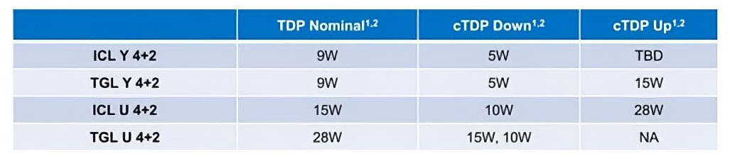 2020 05 23 19 58 35 พบข้อมูลสไลด์ซีพียู Intel Tiger Lake ที่มาพร้อมการ์ดจอ Intel Xe ขนาดสถาปัตย์ 10nm+ รุ่นใหม่ล่าสุดที่ยังไม่เปิดตัวอย่างเป็นทางการ 