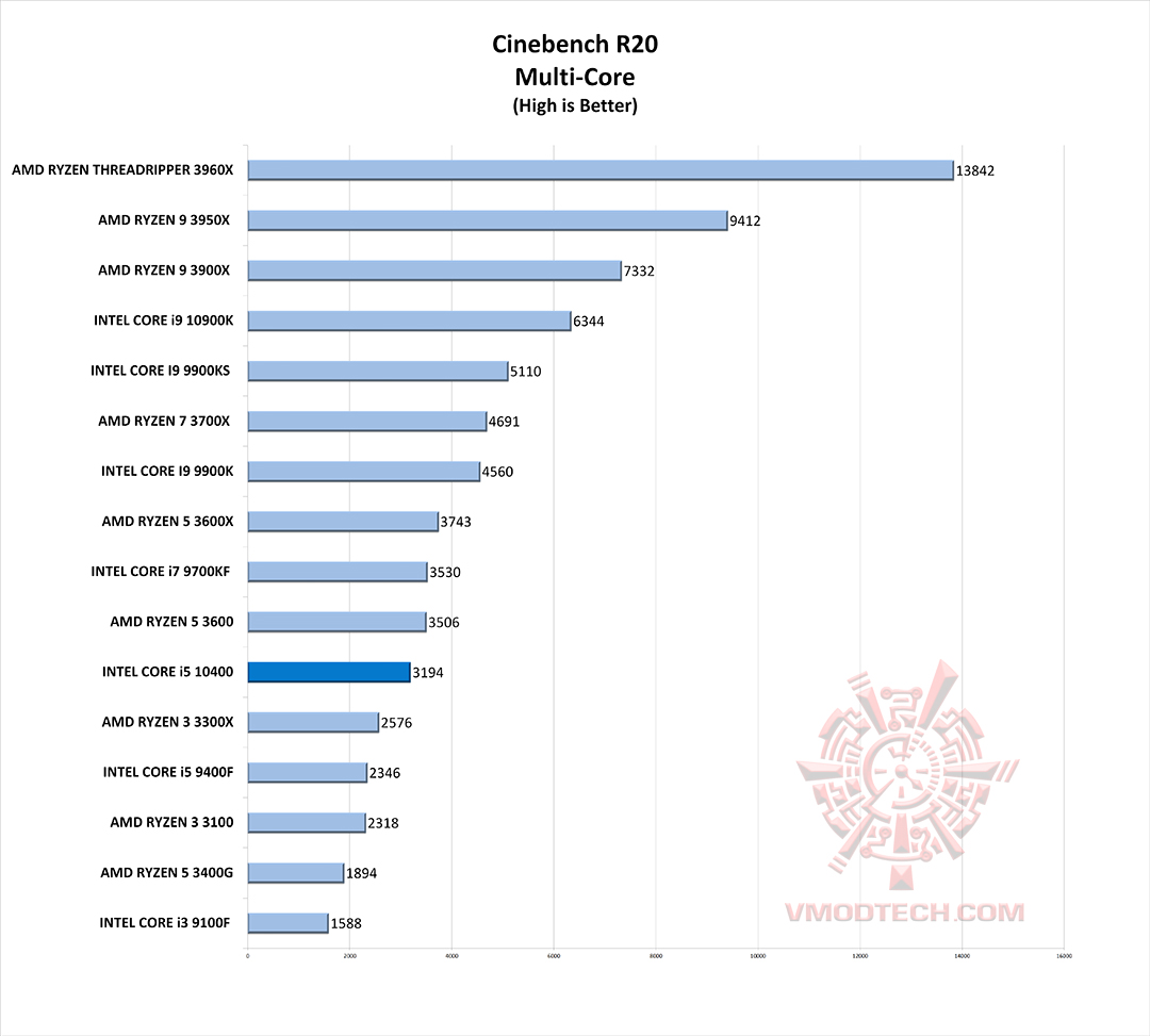 c20 g all INTEL CORE i5 10400 PROCESSOR REVIEW