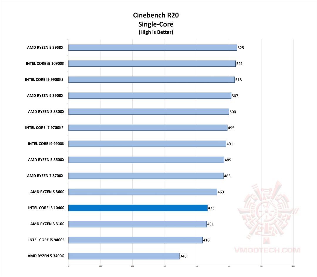 c20 g INTEL CORE i5 10400 PROCESSOR REVIEW