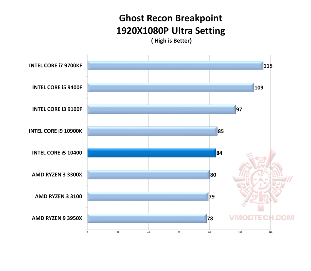 ghos g INTEL CORE i5 10400 PROCESSOR REVIEW