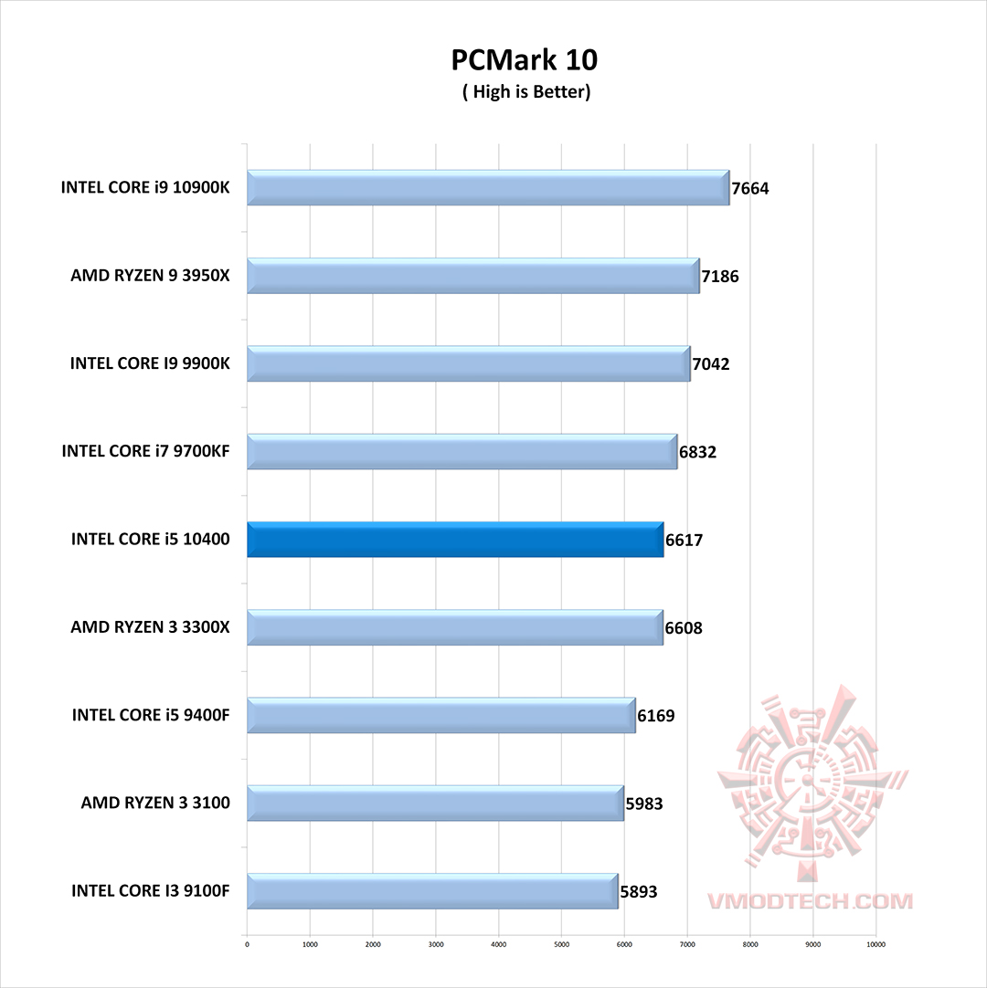 Intel Core I5-10400 AMD Ryzen 3600 Page TechSpot Forums, 54% OFF