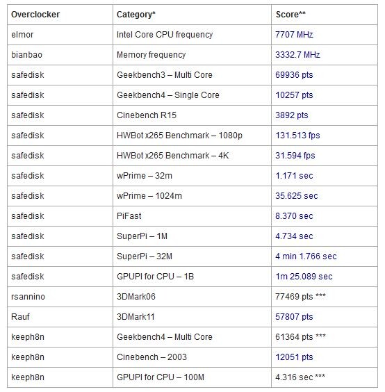 locawvy8ifbtweg5 locawvy8ifbtweg5 ASUS ROG Maximus XII Apex สร้างสถิติด้วยการโอเวอร์คล๊อกซีพียู Core i9 10900K ไปที่ความเร็ว 7.7Ghz และบัสแรมทะลุ 6666Mhz กันเลยทีเดียว