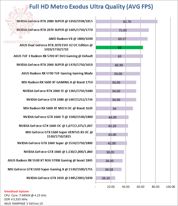 metro ASUS Dual GeForce RTX™ 2070 EVO V2 OC Edition 8GB