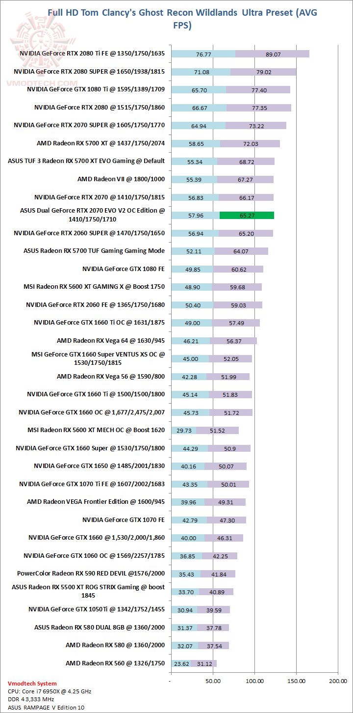 wild ASUS Dual GeForce RTX™ 2070 EVO V2 OC Edition 8GB