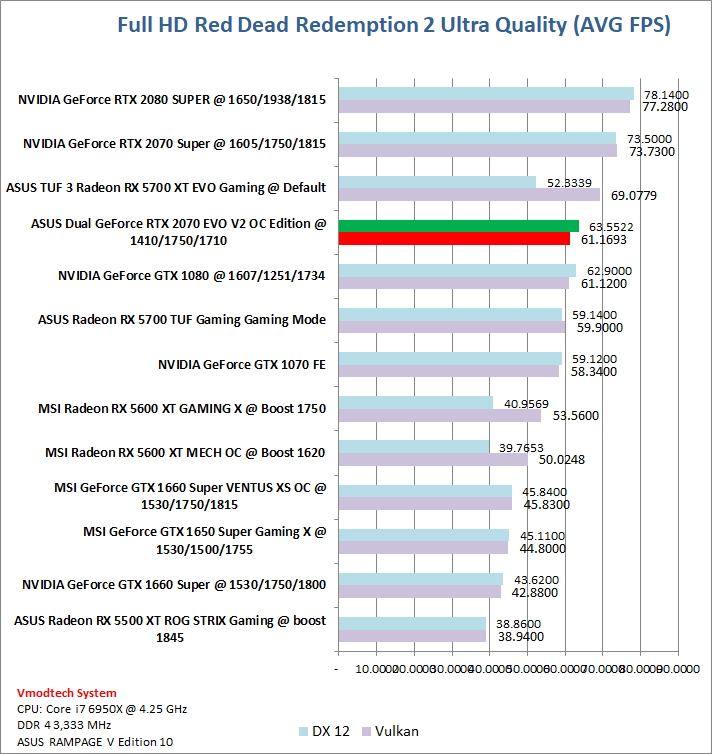red ASUS Dual GeForce RTX™ 2070 EVO V2 OC Edition 8GB