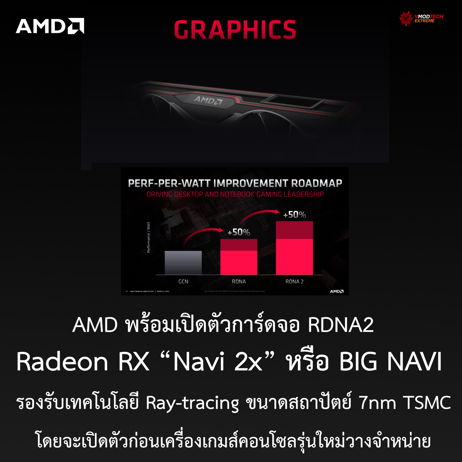 AMD พร้อมเปิดตัวการ์ดจอ RDNA2 และซีพียู ZEN3 ในปลายปีนี้และการ์ดจอ RDNA2 หรือ BIG NAVI นั้นจะเปิดตัวก่อนเครื่องเกมส์คอนโซล (Play Station 5 และ XBOX) รุ่นใหม่วางจำหน่าย 