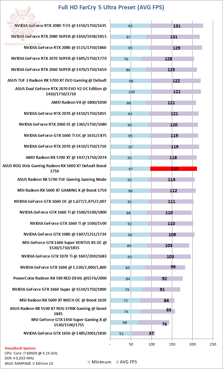 far ASUS ROG Strix Gaming Radeon RX 5600 XT Review 