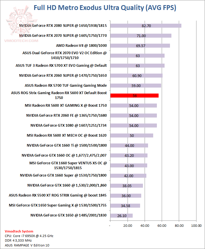 metro ASUS ROG Strix Gaming Radeon RX 5600 XT Review 