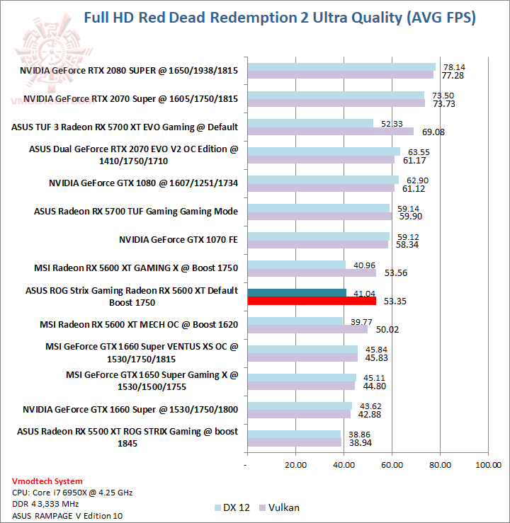 red ASUS ROG Strix Gaming Radeon RX 5600 XT Review 