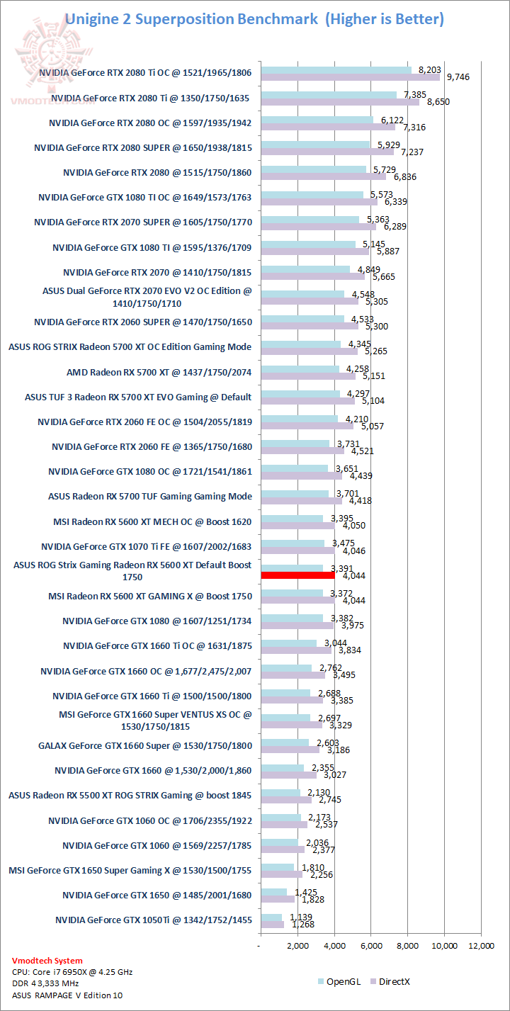 sp ASUS ROG Strix Gaming Radeon RX 5600 XT Review 