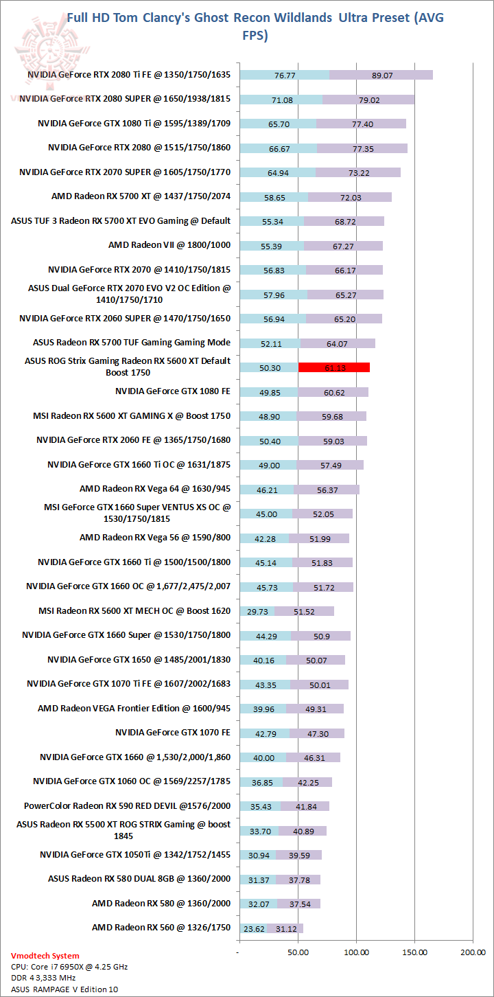 wild ASUS ROG Strix Gaming Radeon RX 5600 XT Review 