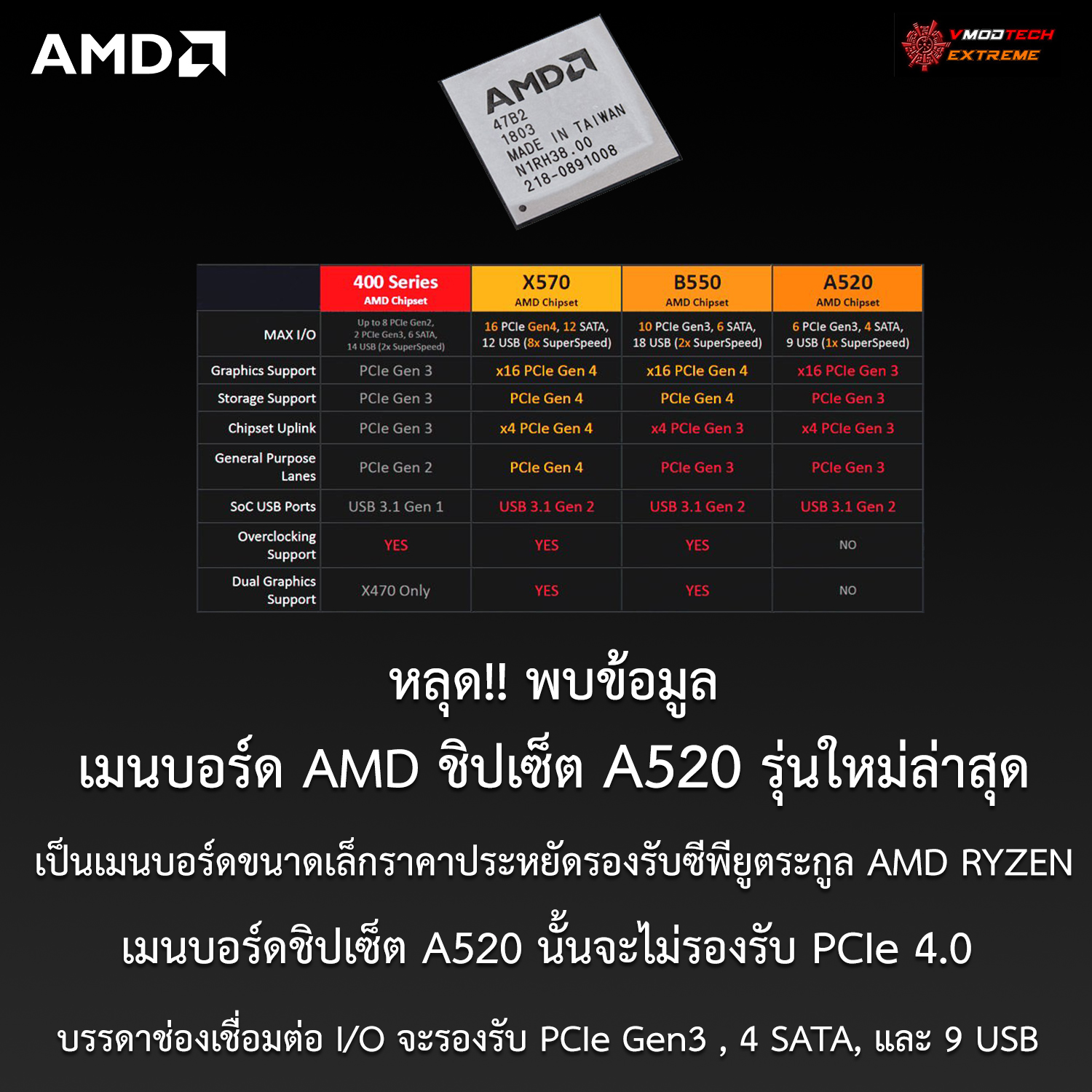 หลุด!! พบข้อมูลเมนบอร์ดชิปเซ็ต A520 รุ่นใหม่ล่าสุดที่คาดว่ารองรับซีพียูตระกูล AMD RYZEN ปรากฏในฐานข้อมูล ECC  