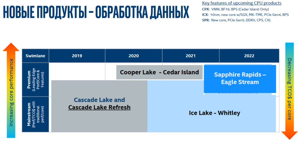 intel-xeon-scalable-family-roadmap_2021-2023_ice-lake-10nm_sapphire-rapids-10nm_granite-rapids-7nm_eagle-stream-platform_4-1030x487 intel xeon scalable family roadmap 2021 2023 ice lake 10nm sapphire rapids 10nm granite rapids 7nm eagle stream platform 4 1030x487 หลุดข้อมูลซีพียู Intel Xeon Sapphire Rapids ขนาดสถาปัตย์ 10nm มาพร้อมแรมแบบ DDR5 และ PCIe 5.0 พร้อมชน AMD EPYC Genoa สถาปัตย์ Zen 4 ในแพลตฟอร์มเซิฟเวอร์ในปี 2021