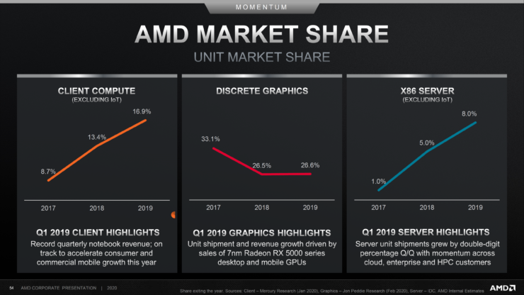 amd-cpu-gpu-market-share-2019-2020_1-740x416 amd cpu gpu market share 2019 2020 1 740x416 AMD โชว์โรดแมปยืนยันทั้งซีพียู ZEN 4 ขนาดสถาปัตย์ 5nm และการ์ดจอ RDNA3 หรือ NAVI 3X พร้อมที่จะเปิดตัวช่วงปี 2022