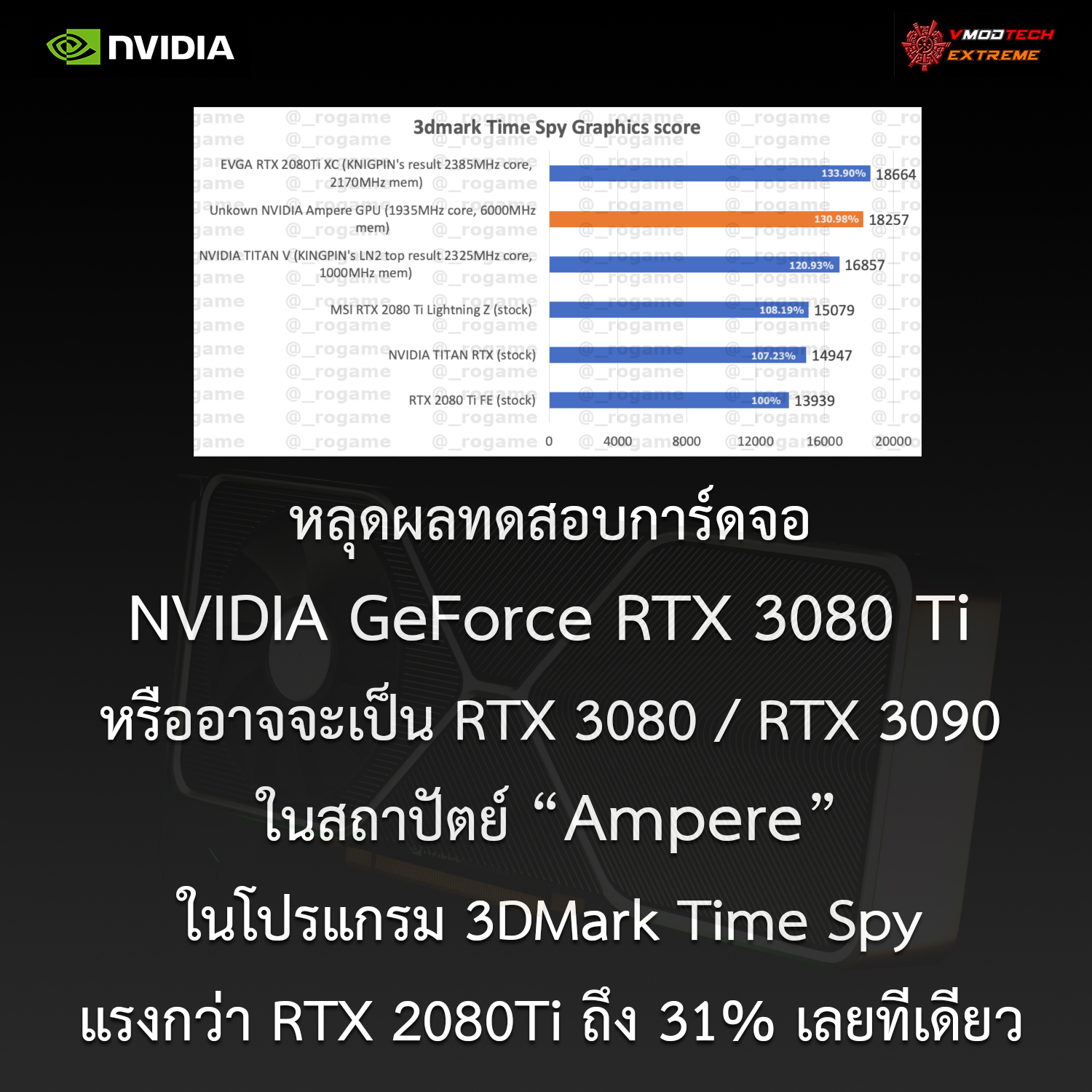 nvidia-geforce-rtx-3090-benchmark nvidia geforce rtx 3090 benchmark หลุดผลทดสอบการ์ดจอ NVIDIA GeForce RTX 3080 Ti (อาจจะเป็น 3080 หรือ 3090) ในสถาปัตย์ Ampere ในโปรแกรม 3DMark Time Spy แรงกว่า RTX 2080Ti ถึง 31% เลยทีเดียว