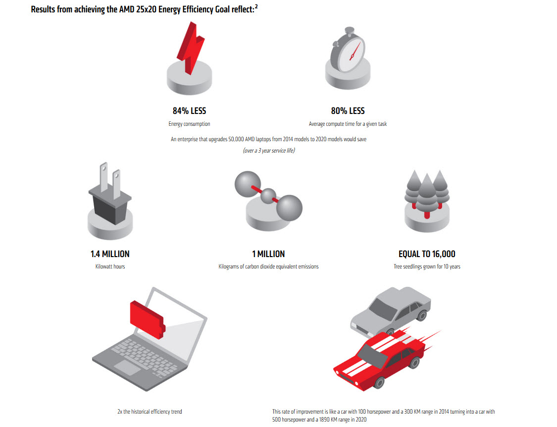 2020 06 29 10 38 12 AMD บรรลุความสำเร็จเหนือเป้าหมายที่ตั้งไว้ใน 6 ปี ในการพัฒนาประสิทธิภาพการใช้พลังงานของโมบายโปรเซสเซอร์ที่เพิ่มขึ้นกว่า 25 เท่า