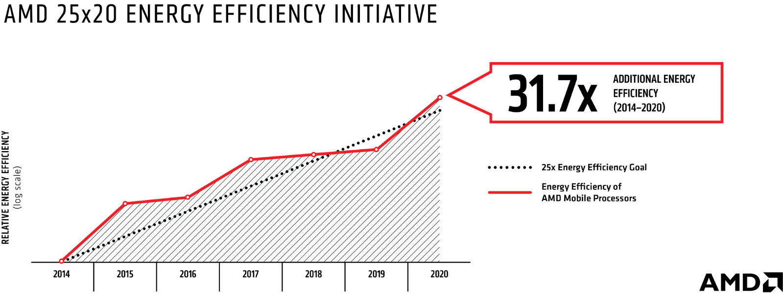 448058 update 25x20 graph final v5 AMD บรรลุความสำเร็จเหนือเป้าหมายที่ตั้งไว้ใน 6 ปี ในการพัฒนาประสิทธิภาพการใช้พลังงานของโมบายโปรเซสเซอร์ที่เพิ่มขึ้นกว่า 25 เท่า