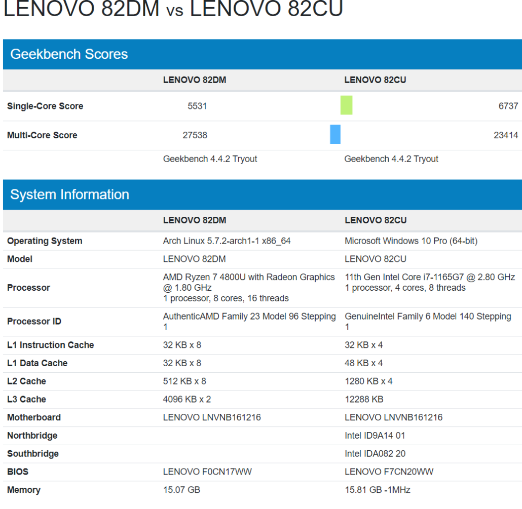 intel-core-i7-1165g7-10nm-tiger-lake-vs-amd-ryzen-7-4800u-7nm-renoir-cpu-1030x10051 intel core i7 1165g7 10nm tiger lake vs amd ryzen 7 4800u 7nm renoir cpu 1030x10051 หลุดผลทดสอบ Intel Core i7 1165G7 ในรหัส Tiger Lake ขนาดสถาปัตย์ 10nm 4C/8T มีประสิทธิภาพแรงกว่า Ryzen 7 4800U ในรหัส Renoir ขนาดสถาปัตย์ 7nm 8C/16T ในการทดสอบแบบ Single Thread กันเลยทีเดียว