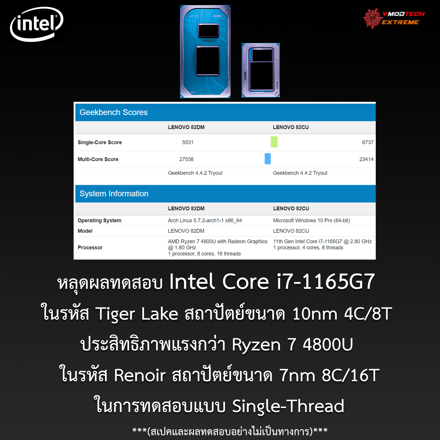 หลุดผลทดสอบ Intel Core i7-1165G7 ในรหัส Tiger Lake ขนาดสถาปัตย์ 10nm 4C