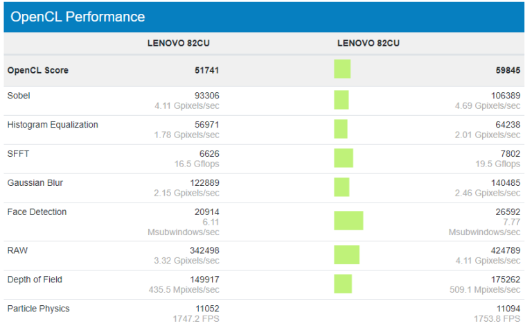 intel-core-i7-1165g7-gen12-xe-graphics-vs-core-i5-1135g7-768x483 intel core i7 1165g7 gen12 xe graphics vs core i5 1135g7 768x483 พบข้อมูลซีพียู Intel Core i7 1165G7 ในรหัส Tiger Lake รุ่นที่ 11th Gen สถาปัตย์ Willow Cove ขนาด 10nm พร้อมการ์ดจอ Intel Xe รุ่นใหม่ล่าสุด