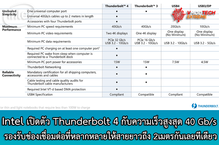 thunderbolt-4 thunderbolt 4 Intel เปิดตัว Thunderbolt 4 กับความเร็วสูงสุด 40 Gb/s รองรับการเชื่อมต่อที่หลากหลายเข้าถึงได้ง่ายขึ้น