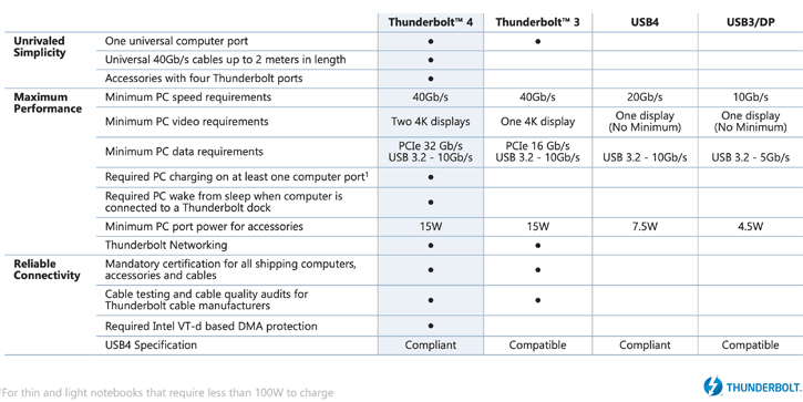 untitled-2 untitled 2 Intel เปิดตัว Thunderbolt 4 กับความเร็วสูงสุด 40 Gb/s รองรับการเชื่อมต่อที่หลากหลายเข้าถึงได้ง่ายขึ้น