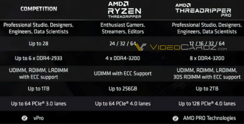 amd ryzen threadripper pro specifications 850x434 หลุด!! ข้อมูลสเปคซีพียู AMD Ryzen Threadripper PRO 3995WX และ 3975WX มีจำนวนคอร์มากถึง 64คอร์ 128เทรดกันเลยทีเดียว!!! 