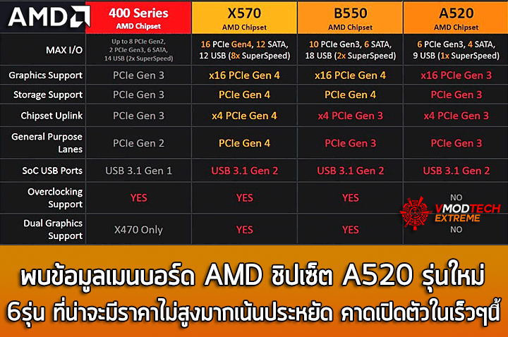 พบข้อมูลเมนบอร์ด AMD ชิปเซ็ต A520 รุ่นใหม่ที่ยังไม่เปิดตัว 6รุ่น 