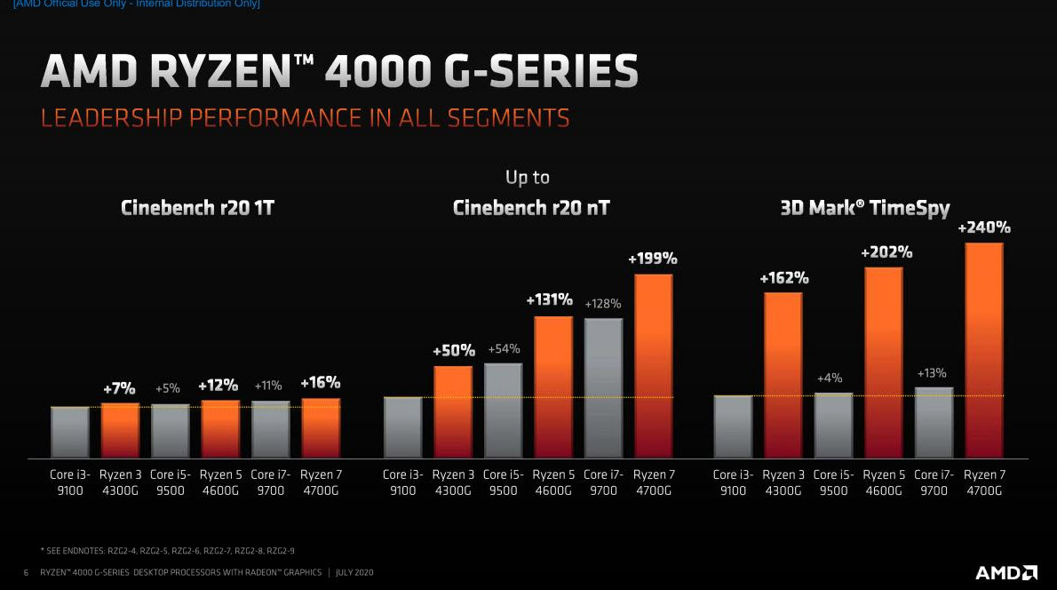 2020-07-21_21-44-00 2020 07 21 21 44 00 AMD แนะนำโปรเซสเซอร์ AMD Ryzen 4000 Series มาพร้อมกราฟิกการ์ด AMD Radeon เพื่อส่งมอบประสิทธิภาพที่ก้าวล้ำให้กับการใช้งานเชิงพาณิชย์และผู้ใช้คอมพิวเตอร์ทั่วไป