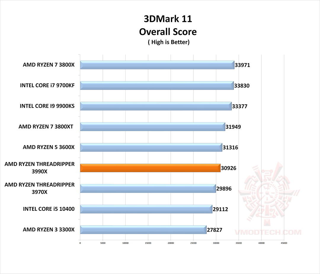 11 g AMD RYZEN THREADRIPPER 3990X PROCESSOR REVIEW