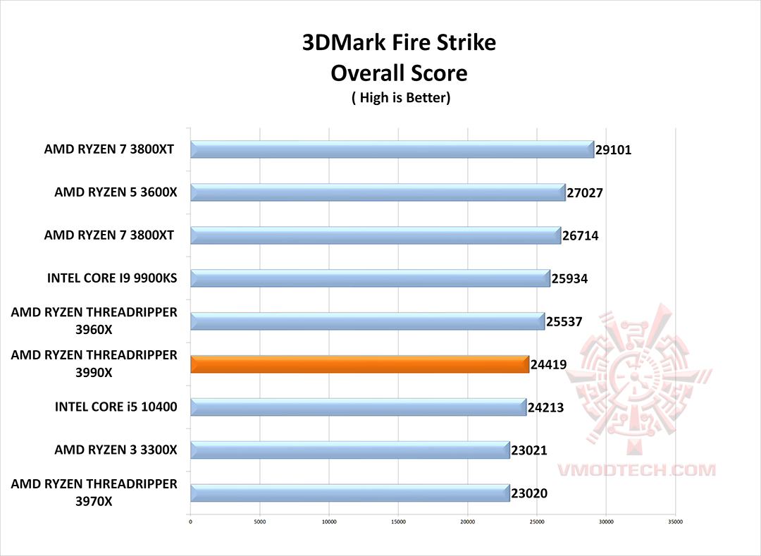fire g AMD RYZEN THREADRIPPER 3990X PROCESSOR REVIEW