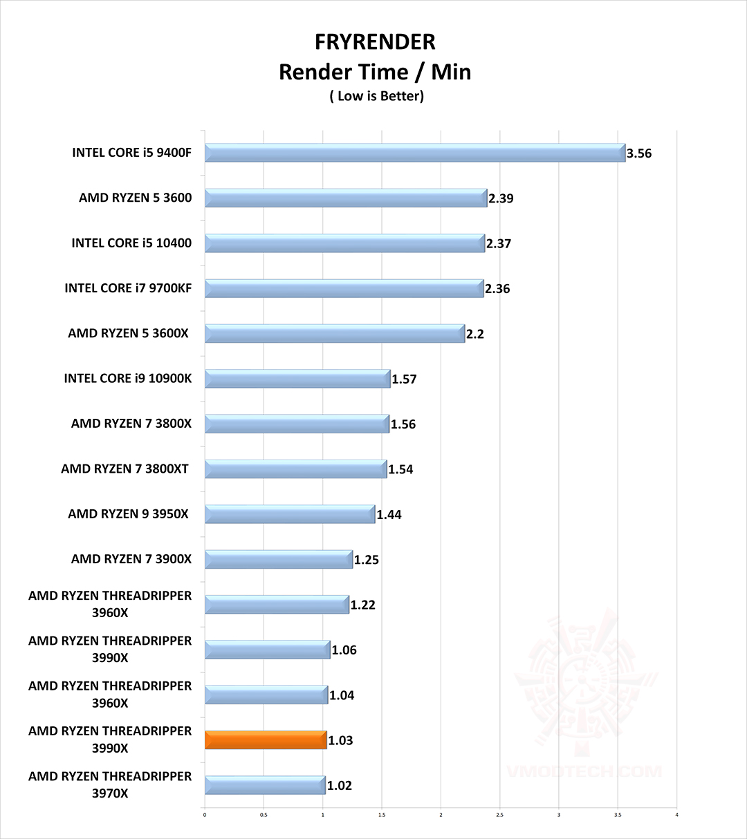 frd g AMD RYZEN THREADRIPPER 3990X PROCESSOR REVIEW