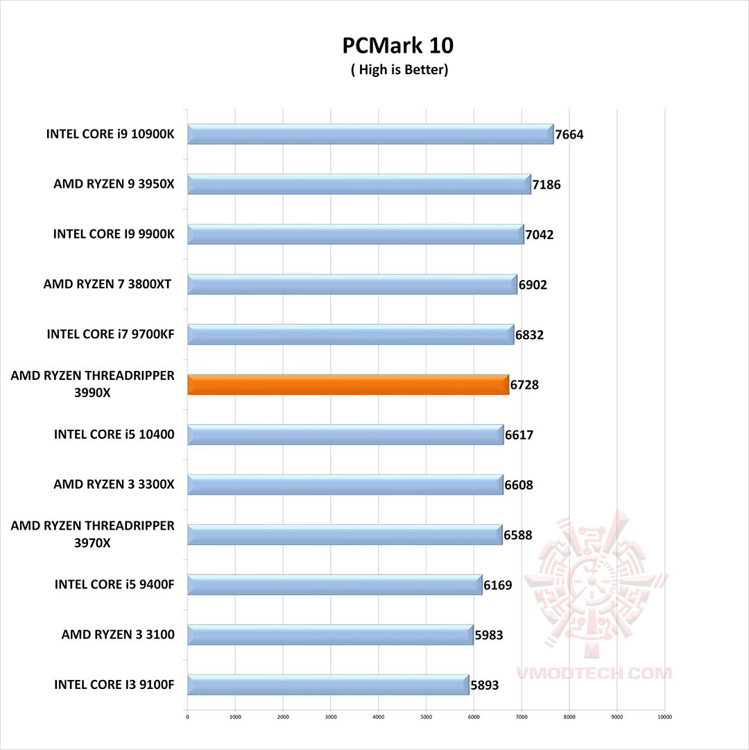 pc10 g AMD RYZEN THREADRIPPER 3990X PROCESSOR REVIEW