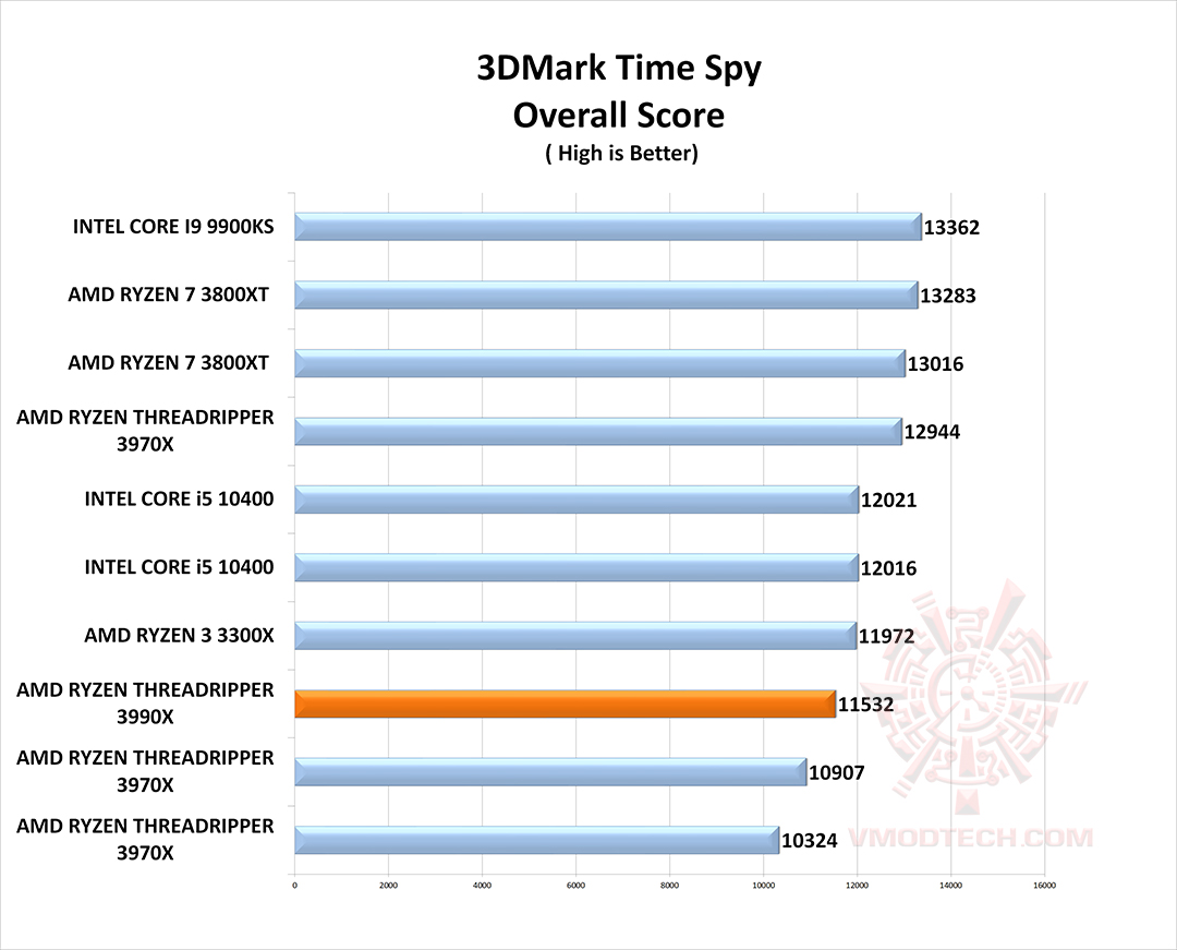 spy g AMD RYZEN THREADRIPPER 3990X PROCESSOR REVIEW