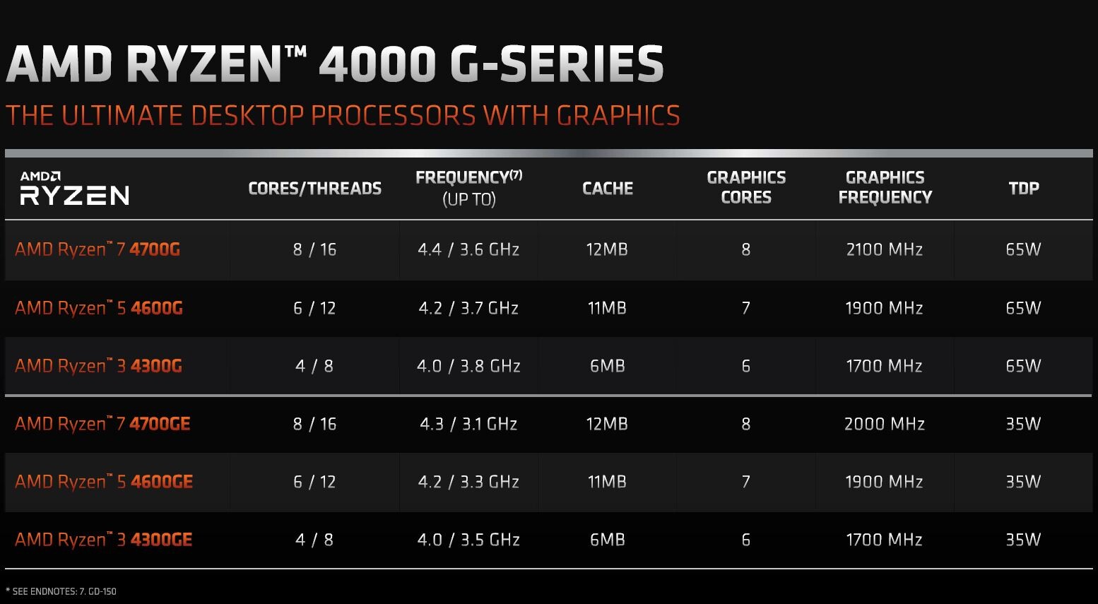bi0ljzvgh7tqc90g bi0ljzvgh7tqc90g AMD แนะนำโปรเซสเซอร์ AMD Ryzen 4000 Series มาพร้อมกราฟิกการ์ด AMD Radeon เพื่อส่งมอบประสิทธิภาพที่ก้าวล้ำให้กับการใช้งานเชิงพาณิชย์และผู้ใช้คอมพิวเตอร์ทั่วไป