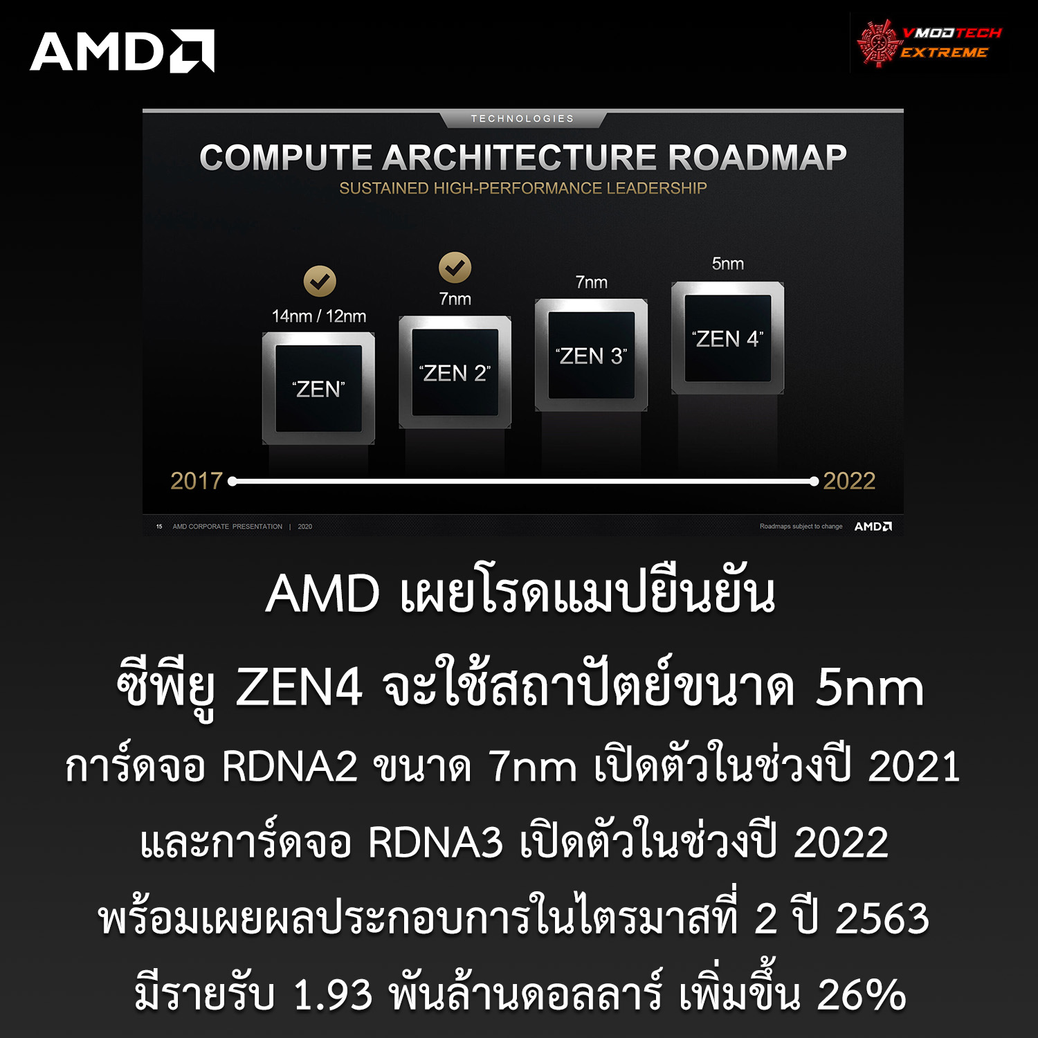amd zen4 5nm 2022 AMD เผยโรดแมปยืนยันซีพียู ZEN4 จะใช้สถาปัตย์ขนาด 5nm และเผยผลประกอบการในไตรมาสที่ 2 ปี 2563 มีรายรับ 1.93 พันล้านดอลลาร์ เพิ่มขึ้น 26%