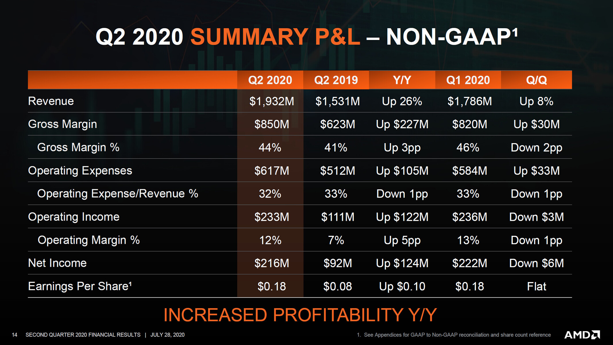 vtpjaz2ksq3ck5w4 AMD เผยโรดแมปยืนยันซีพียู ZEN4 จะใช้สถาปัตย์ขนาด 5nm และเผยผลประกอบการในไตรมาสที่ 2 ปี 2563 มีรายรับ 1.93 พันล้านดอลลาร์ เพิ่มขึ้น 26%