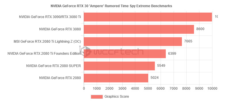 2020 08 01 20 57 28 ลือ!! NVIDIA GeForce RTX 3080 ประสิทธิภาพแรงกว่า RTX 2080 Ti มากถึง 35% กันเลยทีเดียว