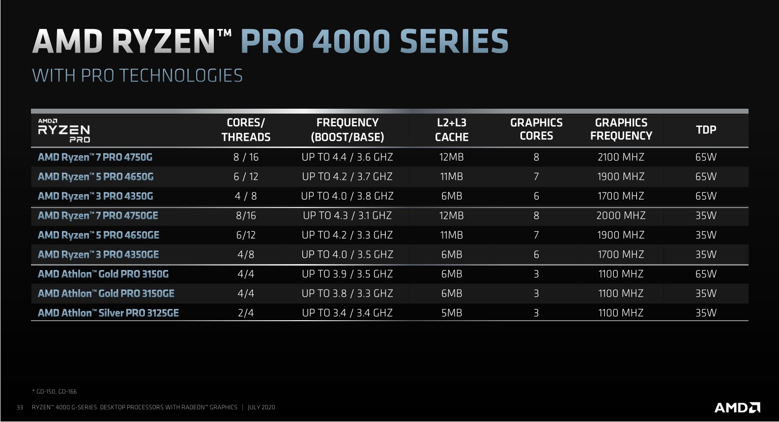 1197834 prehled procesoru amd ryzen 4000g pro original AMD RYZEN 7 PRO 4750G PROCESSOR REVIEW