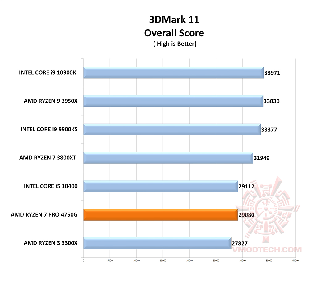 11 g1 AMD RYZEN 7 PRO 4750G PROCESSOR REVIEW