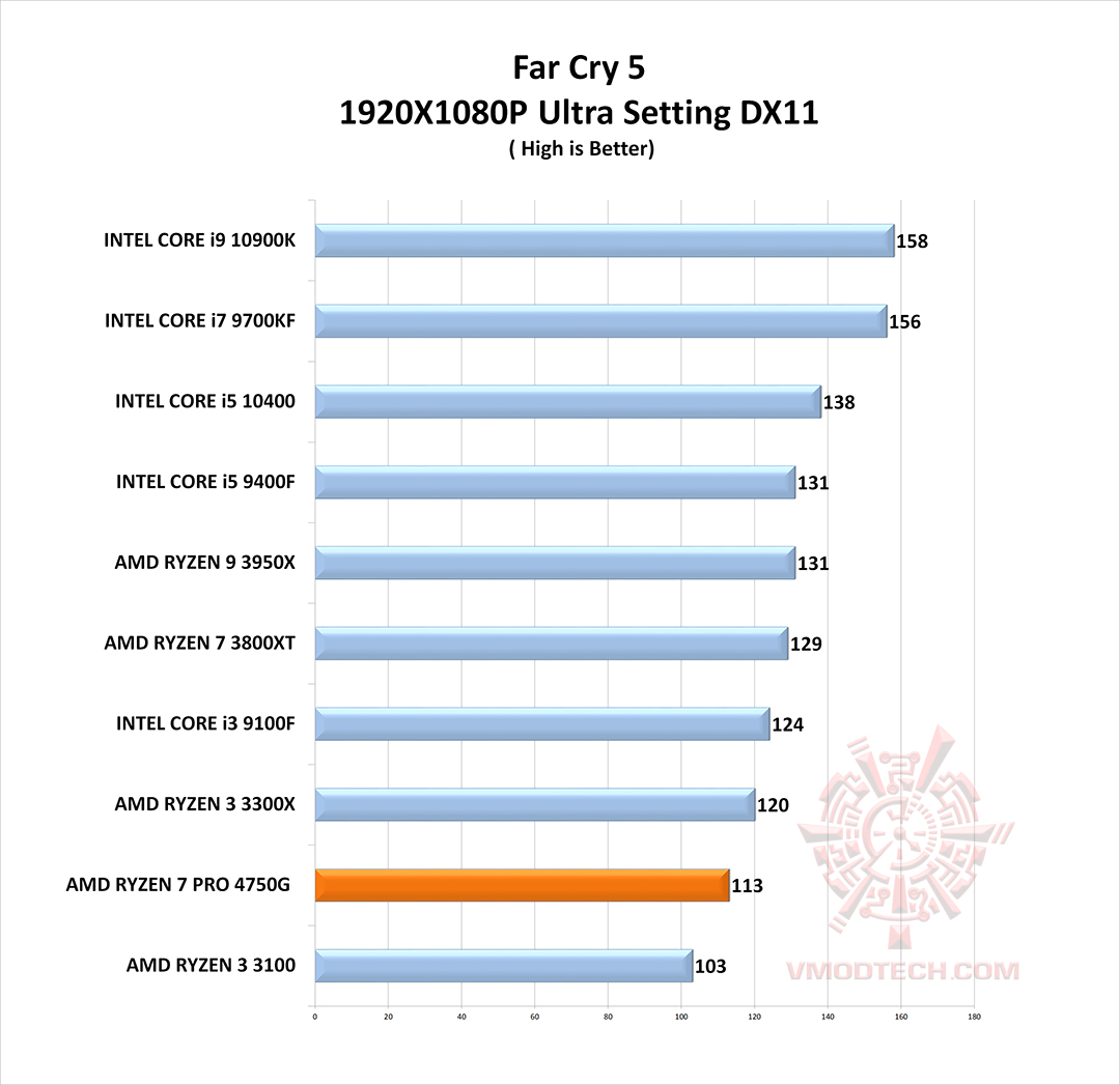 fc5 g AMD RYZEN 7 PRO 4750G PROCESSOR REVIEW