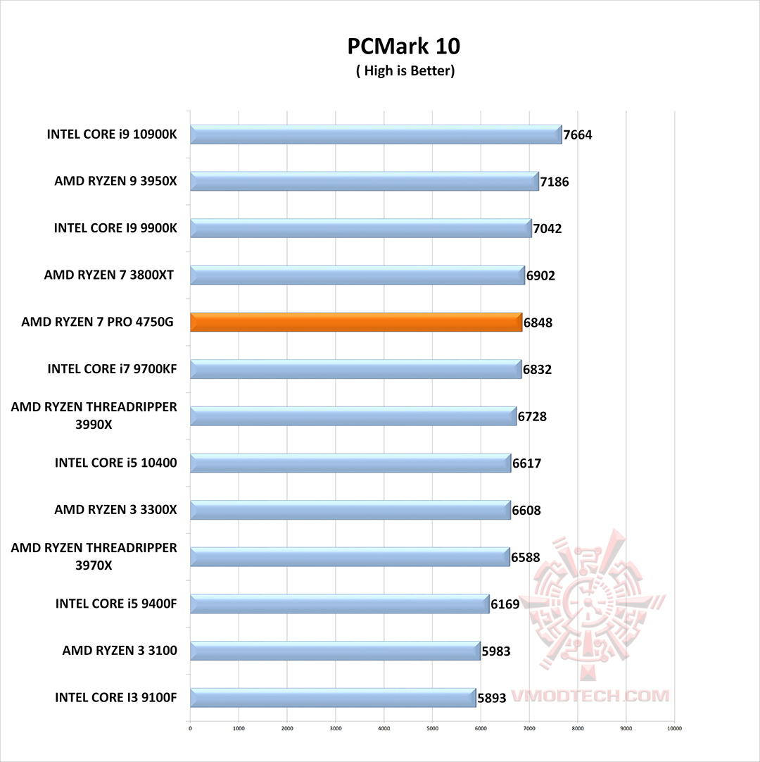 pc10 g AMD RYZEN 7 PRO 4750G PROCESSOR REVIEW