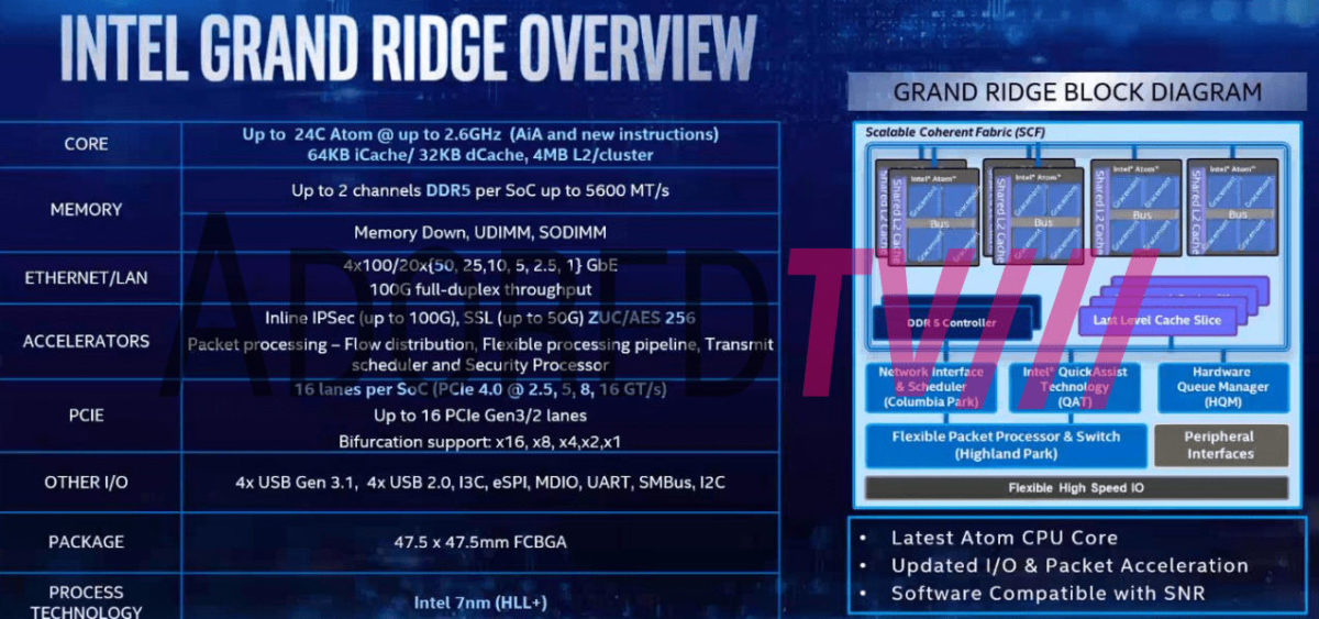 intel-grand-ridge-series-1200x563 intel grand ridge series 1200x563 หลุดซีพียู Intel Grand Ridge สถาปัตย์ Atom ขนาด 7nm HLL+ มีจำนวนคอร์ 24 Atom Cores รองรับ DDR5 และ PCIe 4.0 คาดเปิดตัวในปี2021