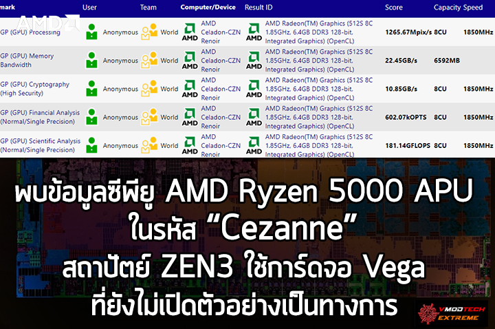 พบข้อมูลซีพียู AMD Ryzen 5000 APU ในรหัส “Cezanne” สถาปัตย์ ZEN3 ใช้การ์ดจอ Vega ที่ยังไม่เปิดตัวอย่างเป็นทางการ 