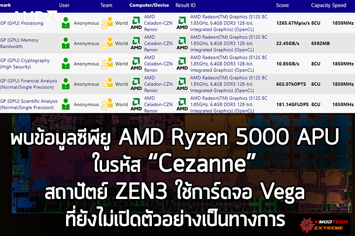 amd ryzen 5000 apu cezanne พบข้อมูลซีพียู AMD Ryzen 5000 APU ในรหัส “Cezanne” สถาปัตย์ ZEN3 ใช้การ์ดจอ Vega ที่ยังไม่เปิดตัวอย่างเป็นทางการ 