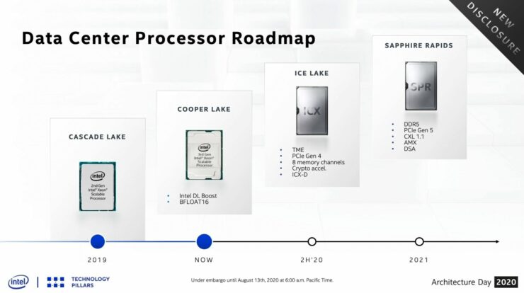 intel sapphire rapids 740x414 อินเทลยืนยันซีพียู Intel Sapphire Rapids รองรับแรม DDR5 , PCIe 5.0 และ CXL 1.1 พร้อมเปิดตัวในปี 2021 