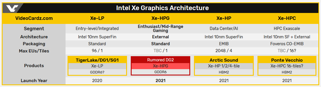 2020-08-14_11-15-57 2020 08 14 11 15 57 ลือ!! อินเทลพร้อมเปิดตัวการ์ดจอ Intel Xe HPG รุ่นเกมส์มิ่งตัวแรงมาพร้อมแรมแบบ GDDR6 พร้อมรองรับ Raytracing เปิดตัวในปี 2021
