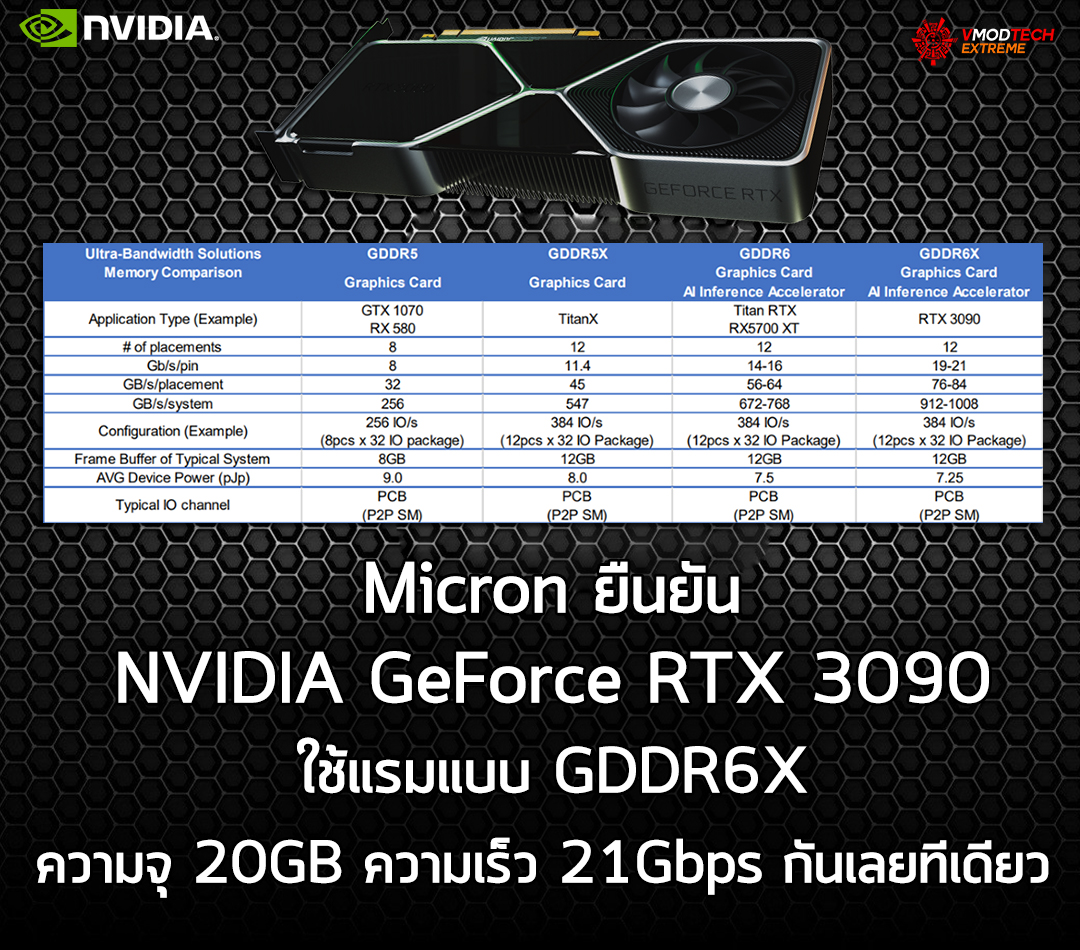 nvidia-rtx-3090-gddr6x-21gbps nvidia rtx 3090 gddr6x 21gbps Micron ยืนยัน NVIDIA GeForce RTX 3090 ใช้แรมแบบ GDDR6X ความเร็ว 21Gbps กันเลยทีเดียว