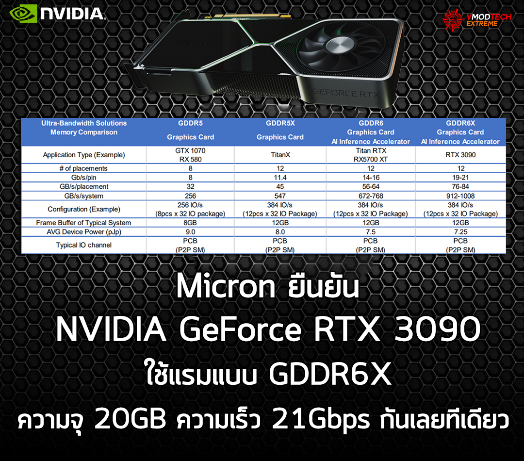 nvidia rtx 3090 gddr6x 21gbps Micron ยืนยัน NVIDIA GeForce RTX 3090 ใช้แรมแบบ GDDR6X ความเร็ว 21Gbps กันเลยทีเดียว  